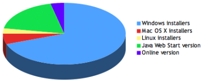 Sweet Home 3D 2010 Statistics
