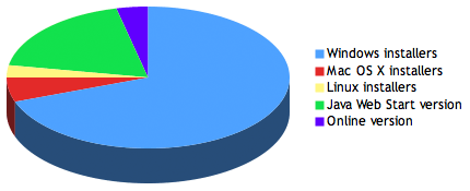 Sweet Home 3D 2010 Statistics. installers 2010