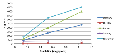 This article presents some performance tests made with various photo rendering engines that could be used with Sweet Home 3D in the future.